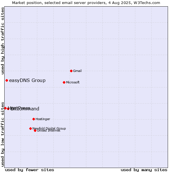Market position of Bitcommand vs. easyDNS Group vs. HostPress