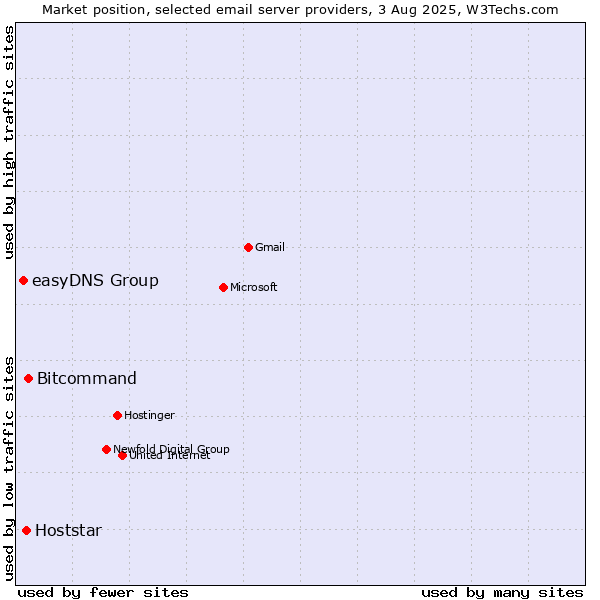 Market position of Bitcommand vs. Hoststar vs. easyDNS Group