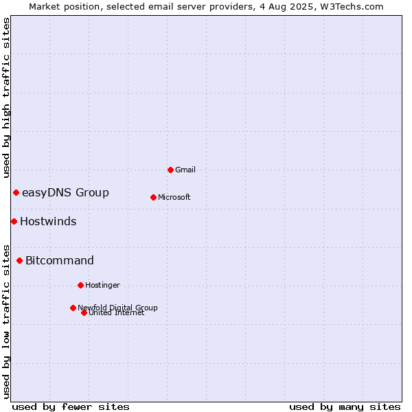 Market position of Bitcommand vs. easyDNS Group vs. Hostwinds