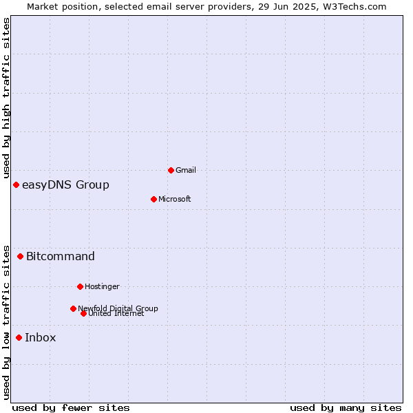 Market position of Bitcommand vs. Inbox vs. easyDNS Group