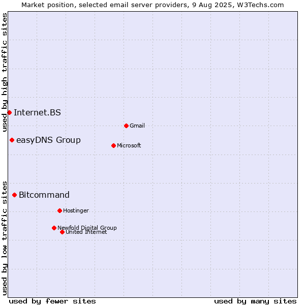 Market position of Bitcommand vs. easyDNS Group vs. Internet.BS