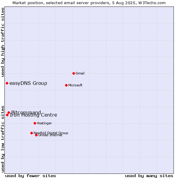 Market position of Bitcommand vs. Iron Hosting Centre vs. easyDNS Group