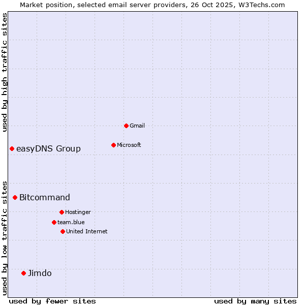Market position of Jimdo vs. Bitcommand vs. easyDNS Group
