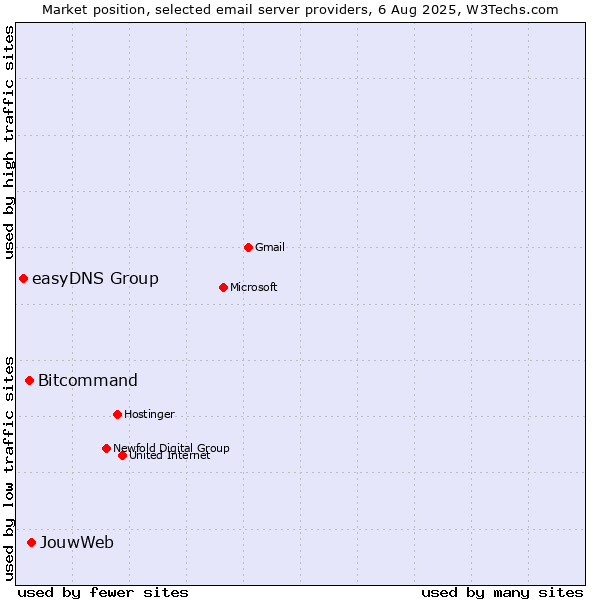 Market position of JouwWeb vs. Bitcommand vs. easyDNS Group