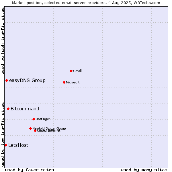 Market position of Bitcommand vs. easyDNS Group vs. LetsHost