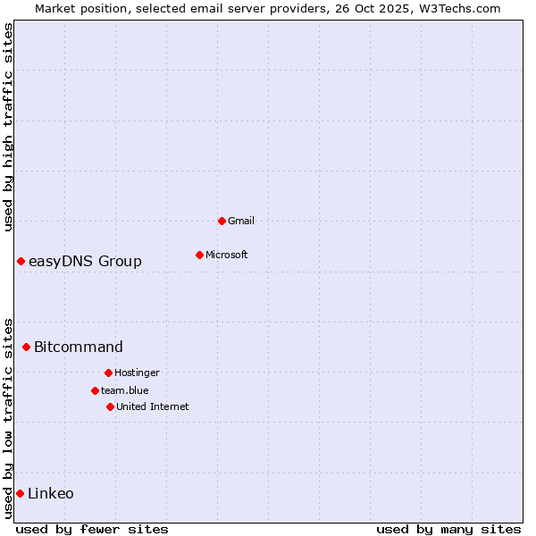 Market position of Bitcommand vs. easyDNS Group vs. Linkeo