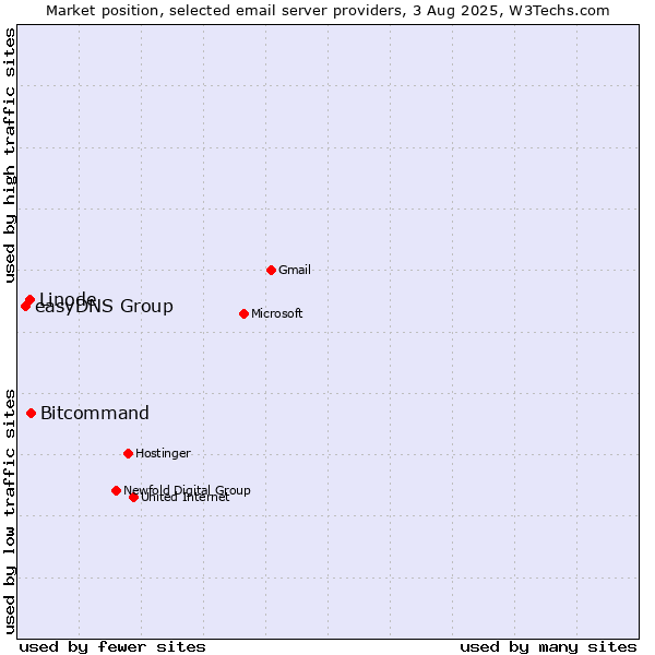 Market position of Bitcommand vs. Linode vs. easyDNS Group