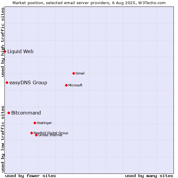 Market position of Bitcommand vs. easyDNS Group vs. Liquid Web
