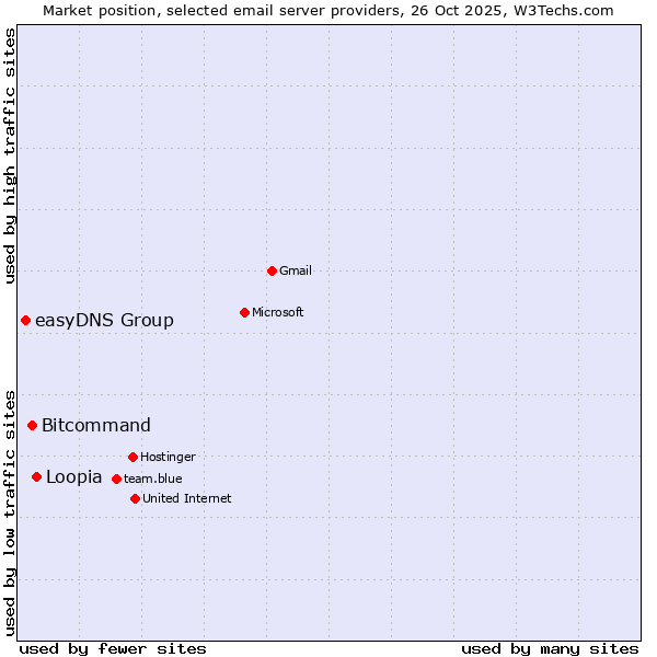 Market position of Loopia vs. Bitcommand vs. easyDNS Group