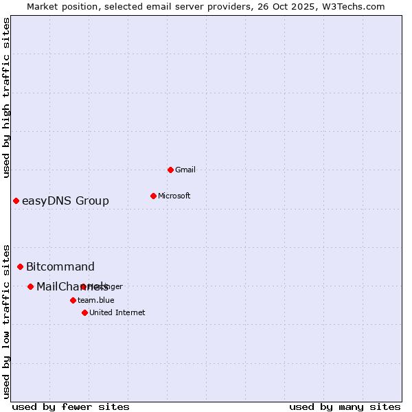 Market position of MailChannels vs. Bitcommand vs. easyDNS Group