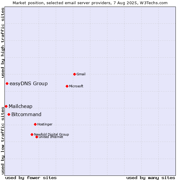 Market position of Bitcommand vs. easyDNS Group vs. Mailcheap