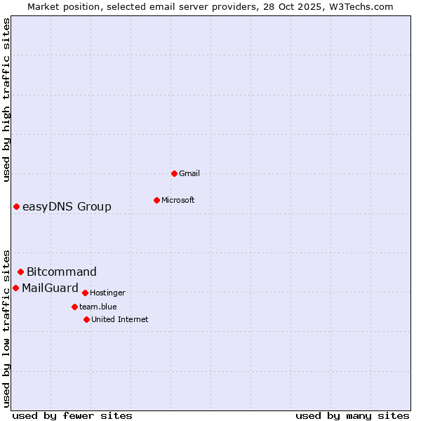 Market position of Bitcommand vs. easyDNS Group vs. MailGuard