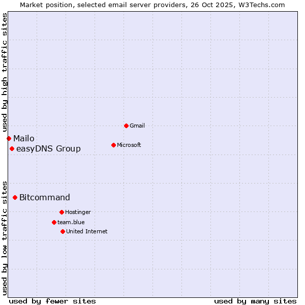 Market position of Bitcommand vs. easyDNS Group vs. Mailo