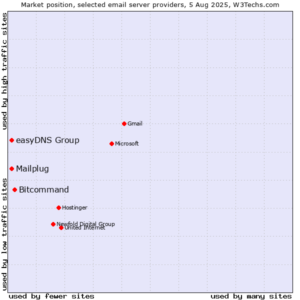 Market position of Bitcommand vs. easyDNS Group vs. Mailplug