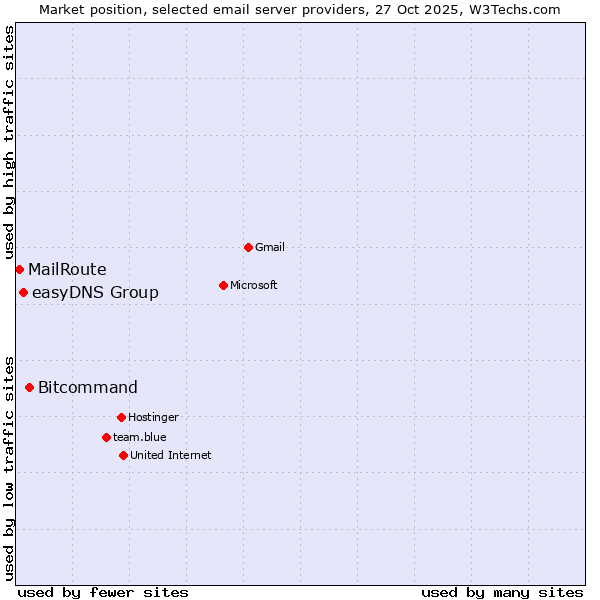 Market position of Bitcommand vs. easyDNS Group vs. MailRoute
