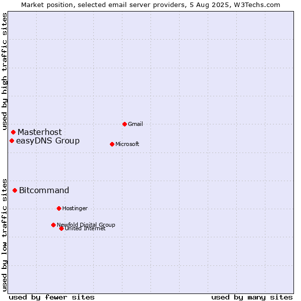 Market position of Bitcommand vs. Masterhost vs. easyDNS Group