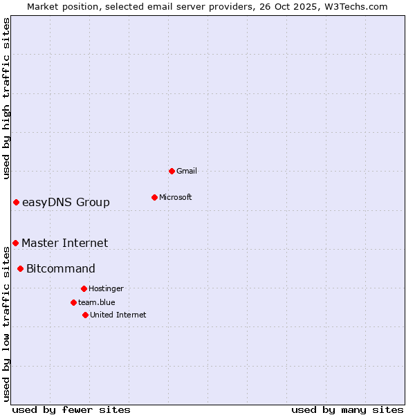 Market position of Bitcommand vs. easyDNS Group vs. Master Internet