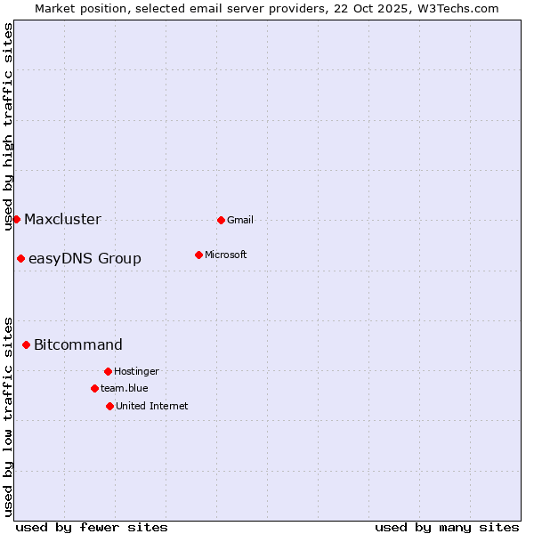 Market position of Bitcommand vs. easyDNS Group vs. Maxcluster