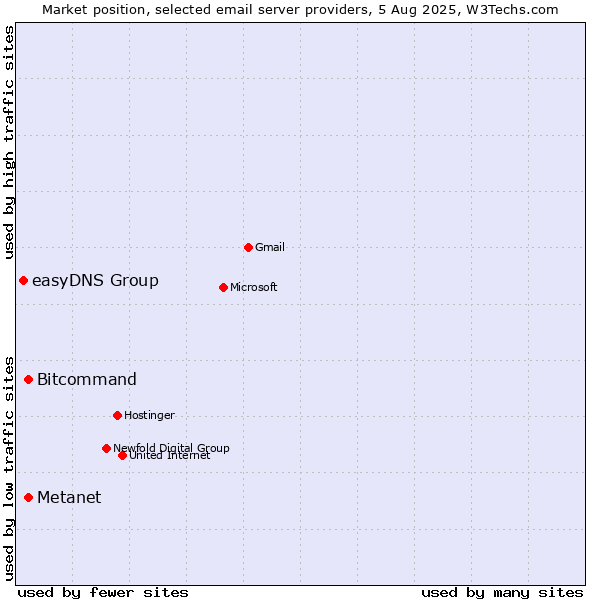 Market position of Bitcommand vs. Metanet vs. easyDNS Group