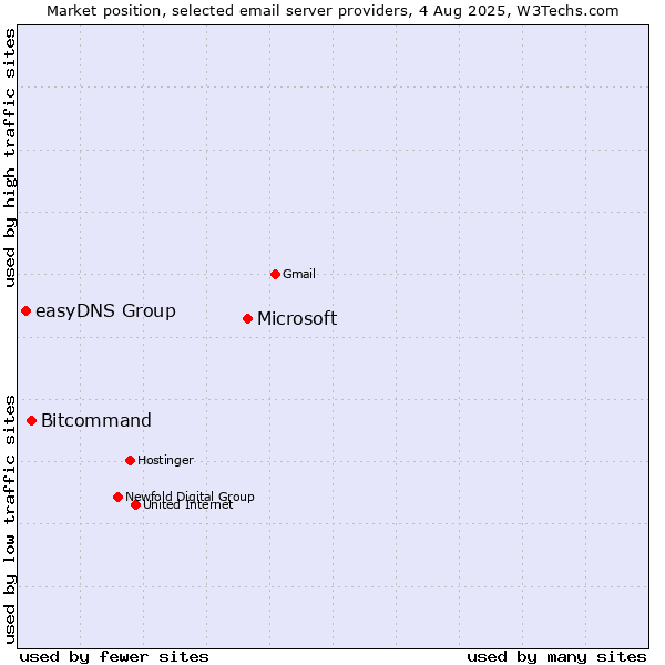 Market position of Microsoft vs. Bitcommand vs. easyDNS Group