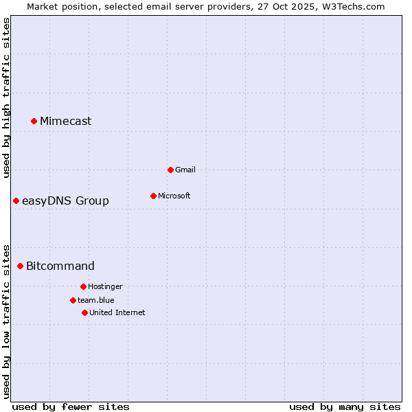 Market position of Mimecast vs. Bitcommand vs. easyDNS Group