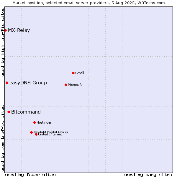 Market position of Bitcommand vs. easyDNS Group vs. MX-Relay
