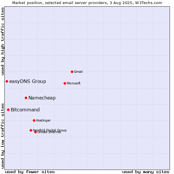 Market position of Namecheap vs. Bitcommand vs. easyDNS Group