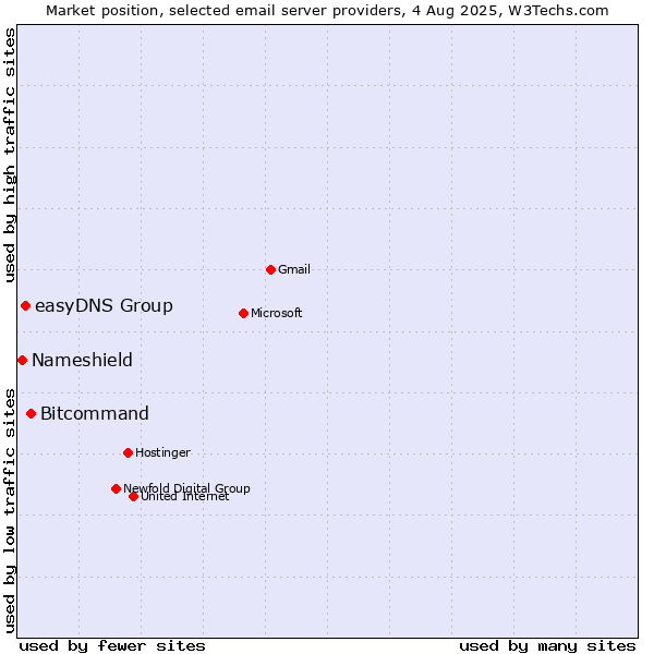 Market position of Bitcommand vs. easyDNS Group vs. Nameshield