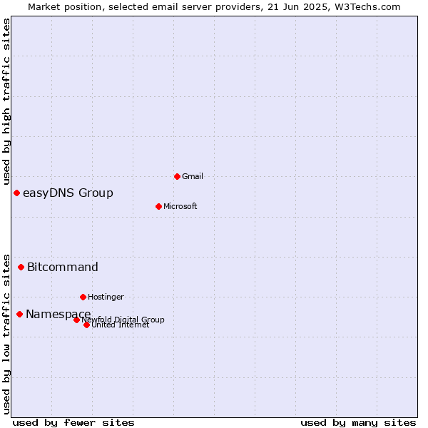 Market position of Bitcommand vs. Namespace vs. easyDNS Group