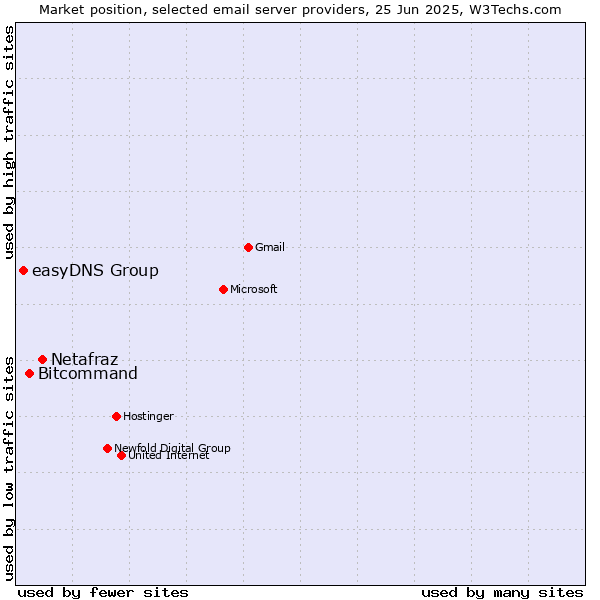 Market position of Netafraz vs. Bitcommand vs. easyDNS Group
