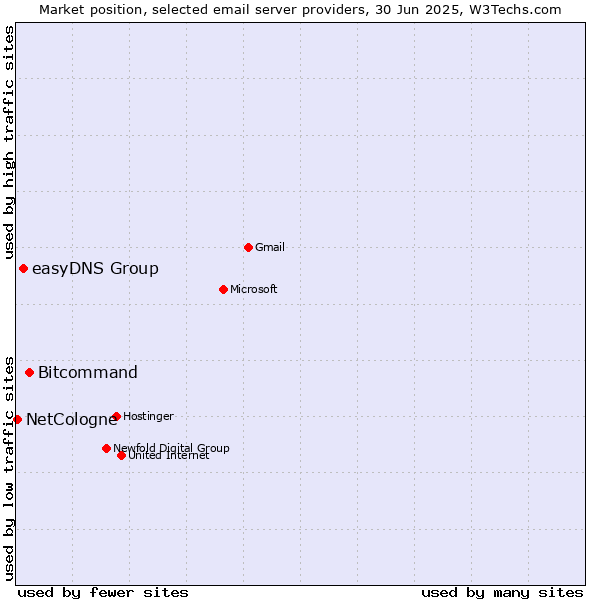 Market position of Bitcommand vs. easyDNS Group vs. NetCologne
