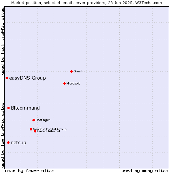 Market position of Bitcommand vs. netcup vs. easyDNS Group
