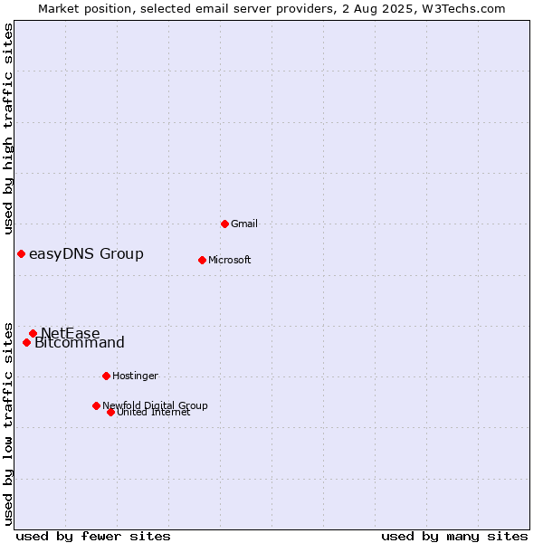 Market position of NetEase vs. Bitcommand vs. easyDNS Group