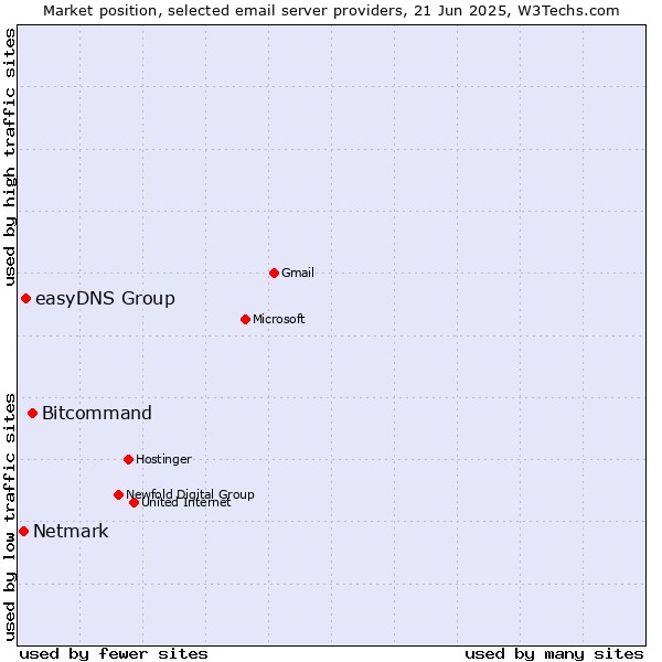 Market position of Bitcommand vs. easyDNS Group vs. Netmark