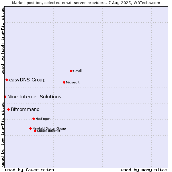 Market position of Bitcommand vs. easyDNS Group vs. Nine Internet Solutions