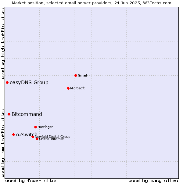 Market position of o2switch vs. Bitcommand vs. easyDNS Group
