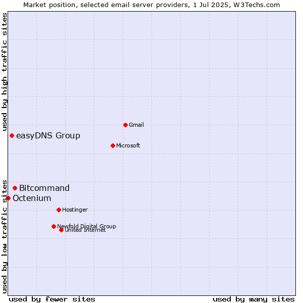 Market position of Bitcommand vs. easyDNS Group vs. Octenium