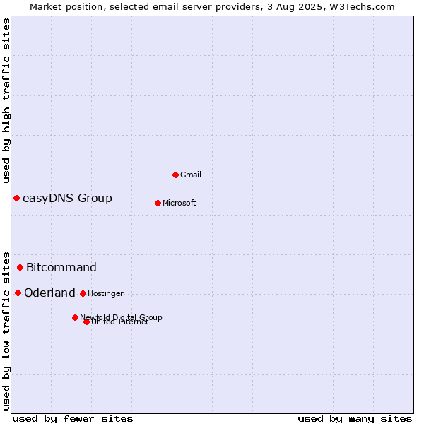 Market position of Bitcommand vs. Oderland vs. easyDNS Group