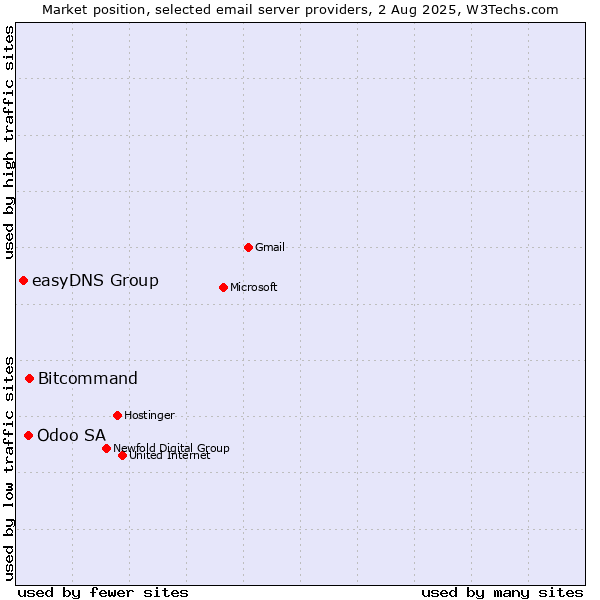 Market position of Bitcommand vs. Odoo SA vs. easyDNS Group