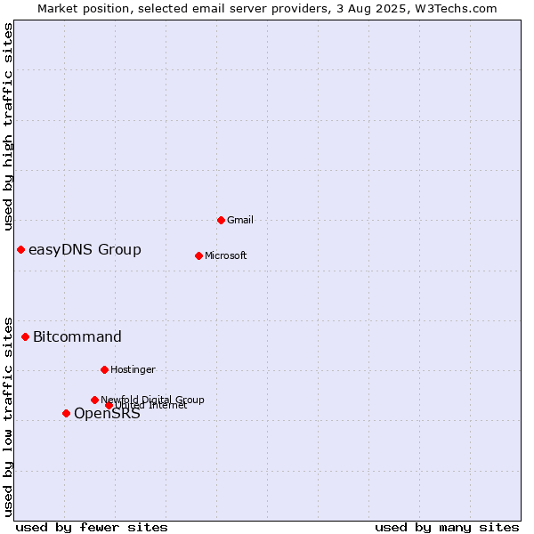 Market position of OpenSRS vs. Bitcommand vs. easyDNS Group
