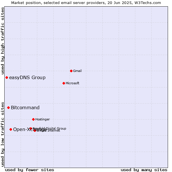 Market position of Open-Xchange vs. Bitcommand vs. easyDNS Group