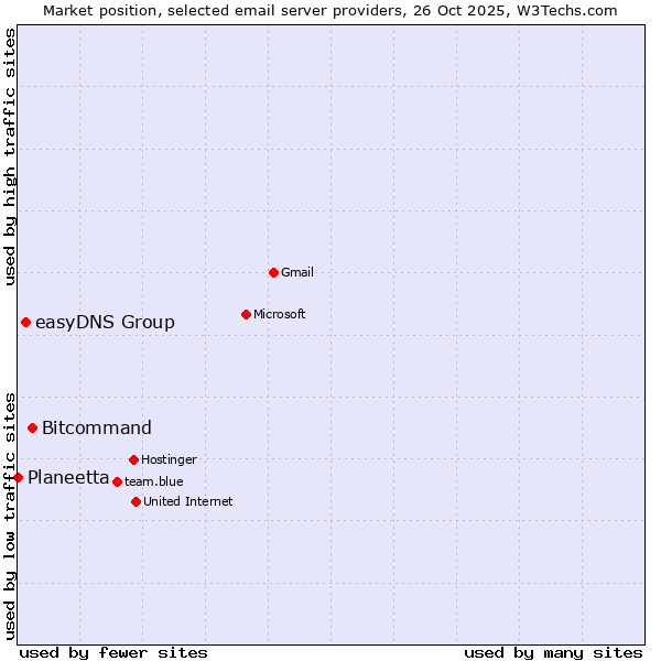 Market position of Bitcommand vs. easyDNS Group vs. Planeetta