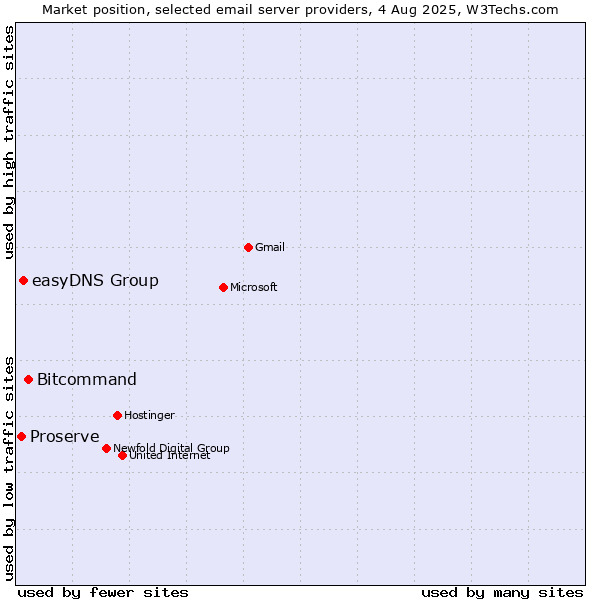 Market position of Bitcommand vs. easyDNS Group vs. Proserve