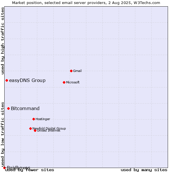 Market position of Bitcommand vs. easyDNS Group vs. Raidboxes