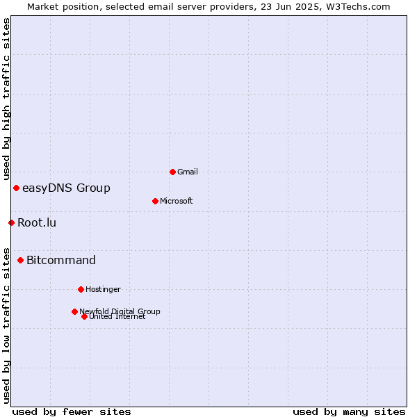 Market position of Bitcommand vs. easyDNS Group vs. Root.lu