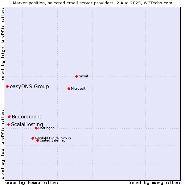 Market position of Bitcommand vs. ScalaHosting vs. easyDNS Group