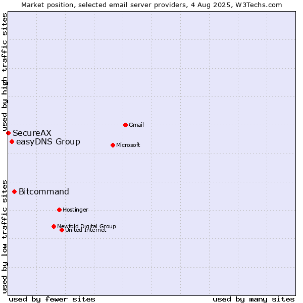 Market position of Bitcommand vs. easyDNS Group vs. SecureAX