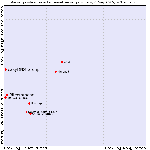 Market position of Bitcommand vs. easyDNS Group vs. Securence