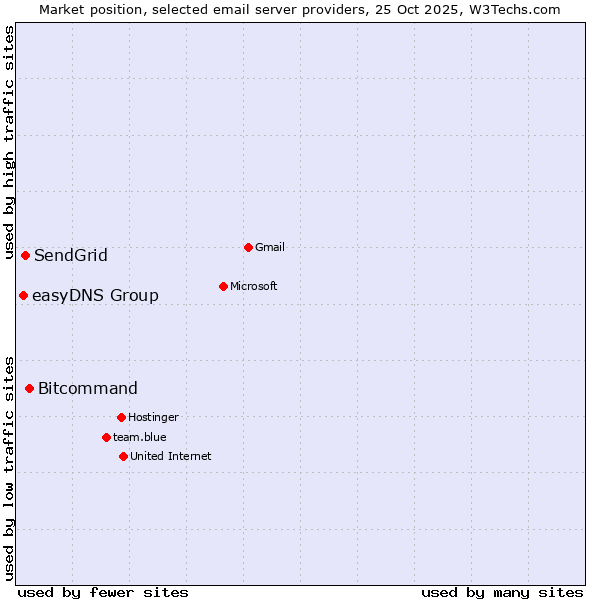 Market position of Bitcommand vs. SendGrid vs. easyDNS Group