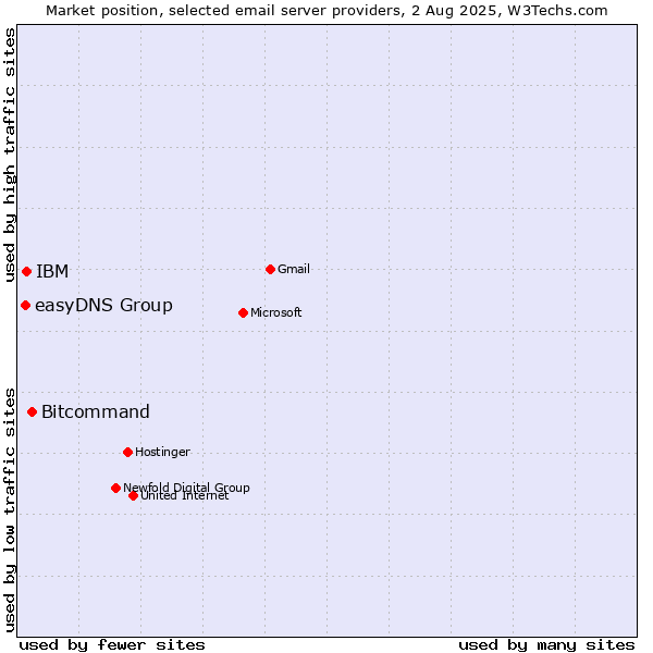 Market position of Bitcommand vs. IBM vs. easyDNS Group